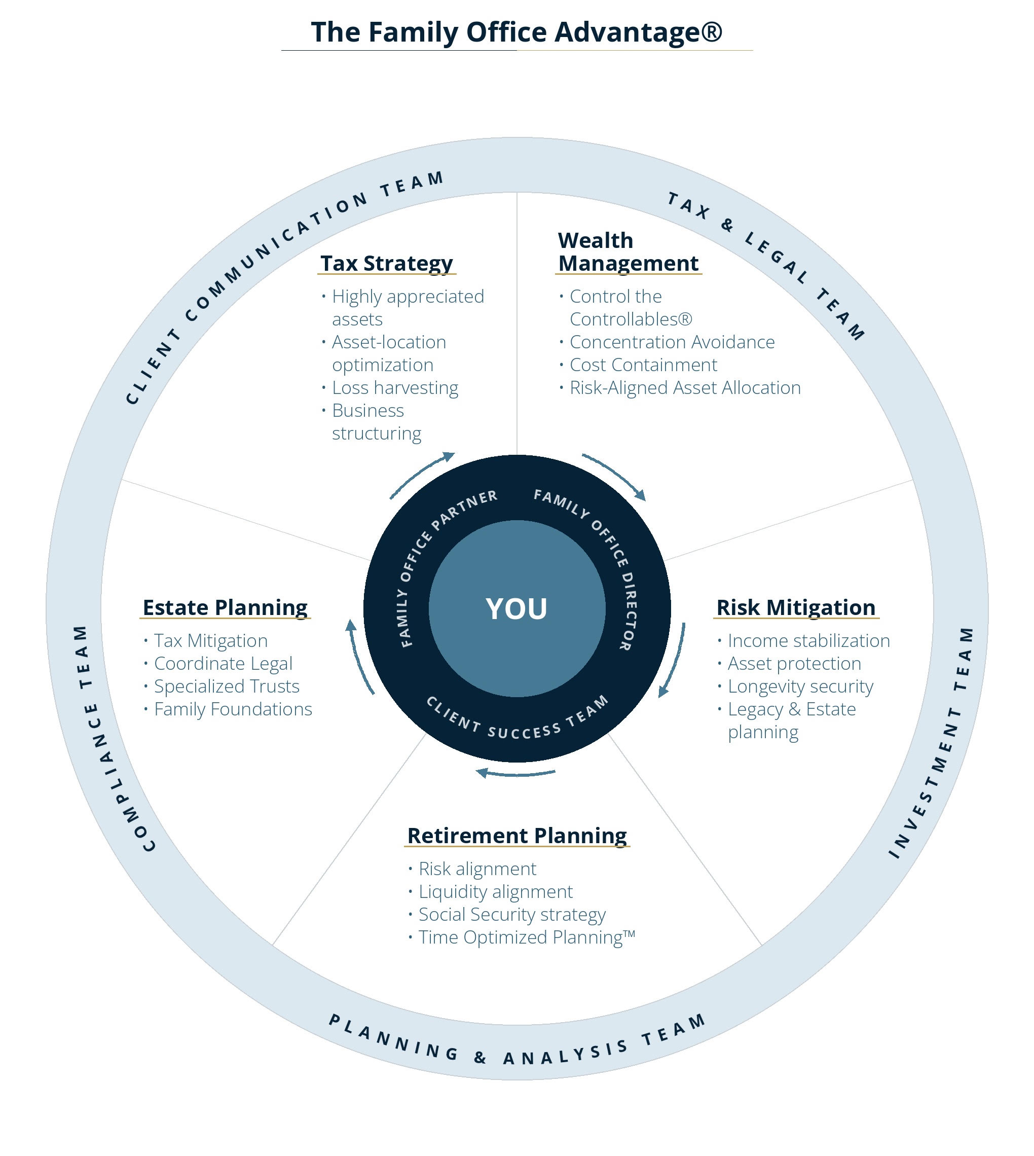 The Financial Gravity Family Office Advantage brings family office planning and benefits to individuals, households and business owners.