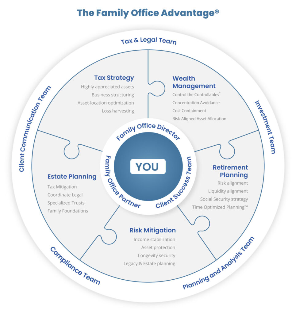 FGFOS Home Page - Financial Gravity Family Office Services